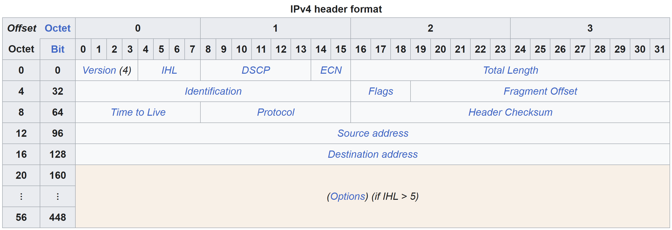 IPv4 Header Diagram